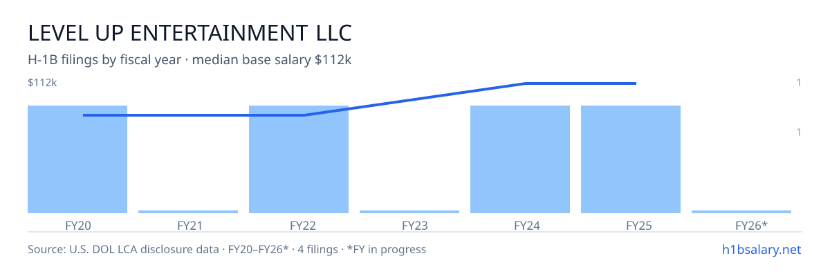 Level Up Entertainment LLC H-1B filings by fiscal year, median base salary $96k β U.S. Department of Labor LCA disclosures
