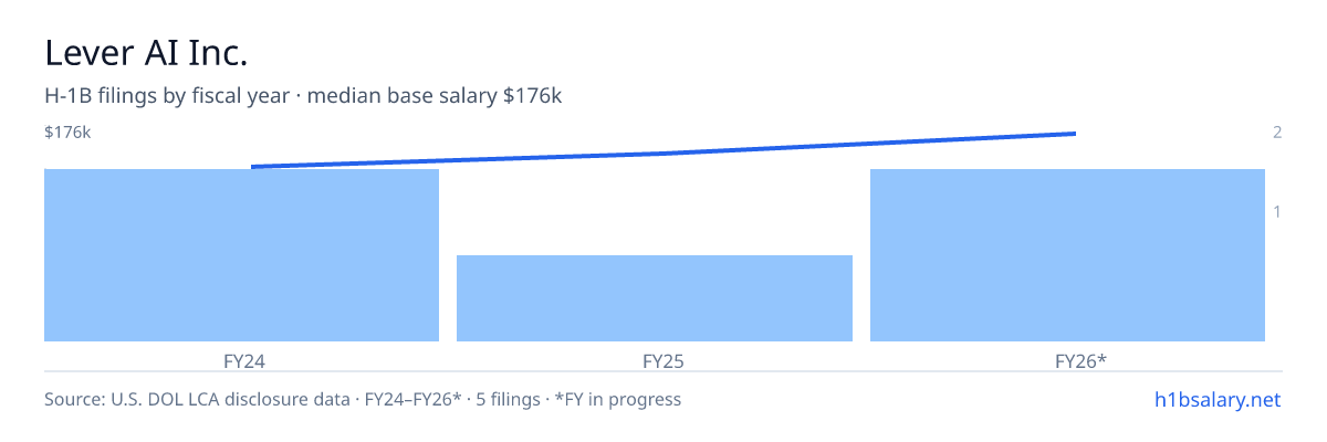 Lever AI Inc. H-1B filings by fiscal year, median base salary $156k β U.S. Department of Labor LCA disclosures