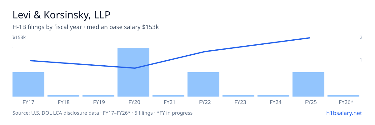 Levi & Korsinsky, LLP H-1B filings by fiscal year, median base salary $82k โ U.S. Department of Labor LCA disclosures