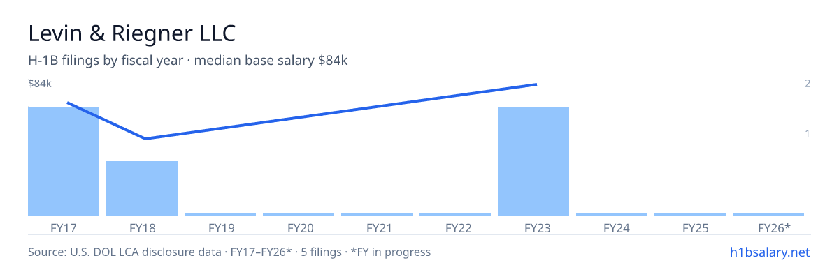Levin & Riegner LLC H-1B filings by fiscal year, median base salary $70k β U.S. Department of Labor LCA disclosures