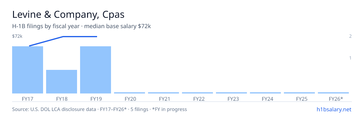 Levine & Company, Cpas H-1B filings by fiscal year, median base salary $72k β U.S. Department of Labor LCA disclosures