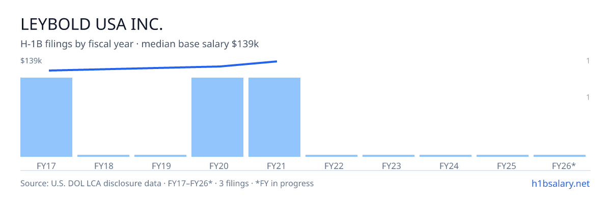 Leybold USA Inc. H-1B filings by fiscal year, median base salary $130k β U.S. Department of Labor LCA disclosures
