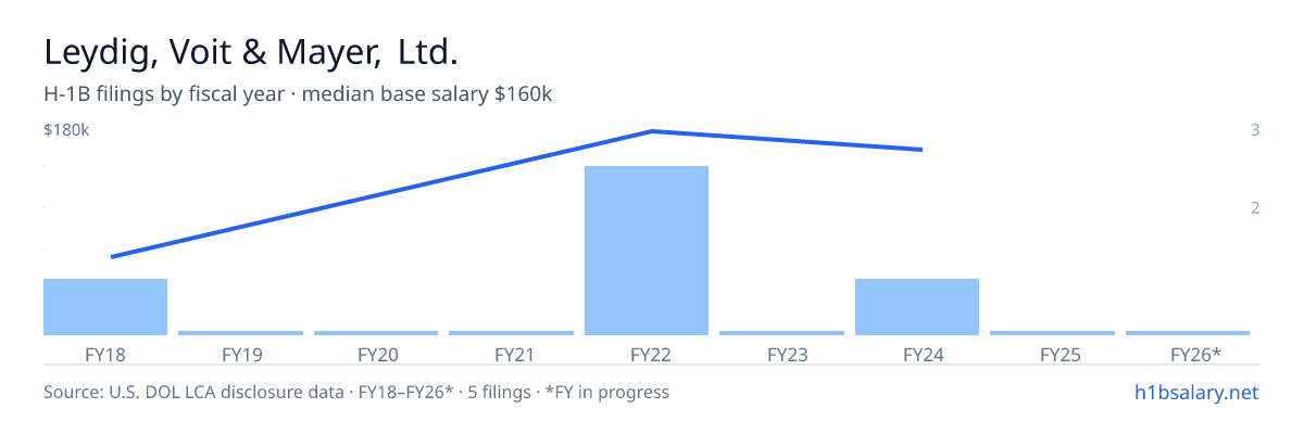 Leydig, Voit & Mayer, Ltd. H-1B filings by fiscal year, median base salary $180k β U.S. Department of Labor LCA disclosures