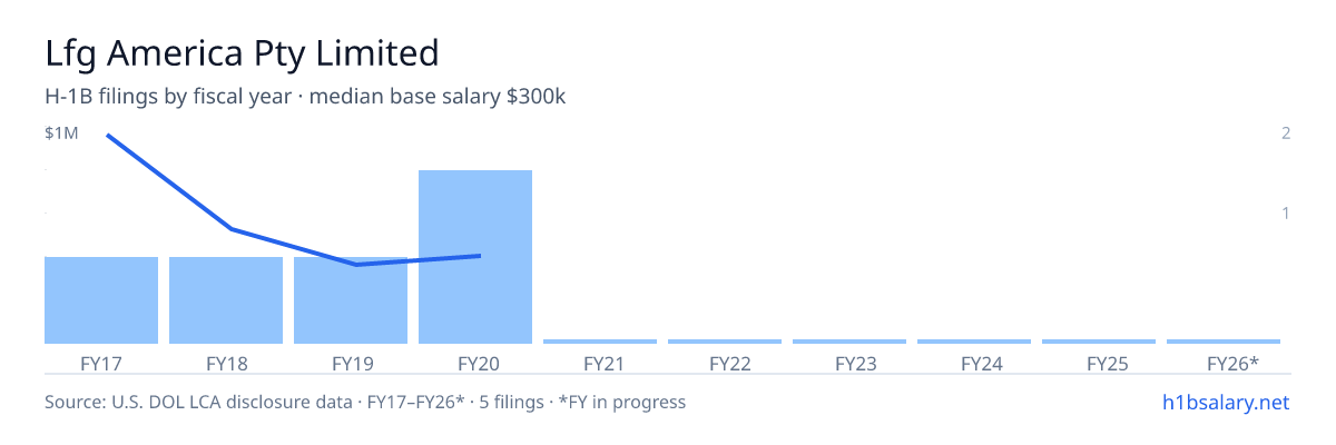 Lfg America Pty Limited H-1B filings by fiscal year, median base salary $300k β U.S. Department of Labor LCA disclosures