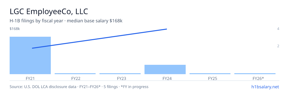 LGC EmployeeCo, LLC H-1B filings by fiscal year, median base salary $89k β U.S. Department of Labor LCA disclosures
