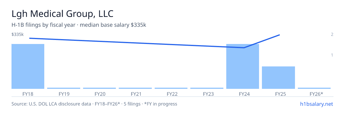 Lgh Medical Group, LLC H-1B filings by fiscal year, median base salary $310k β U.S. Department of Labor LCA disclosures