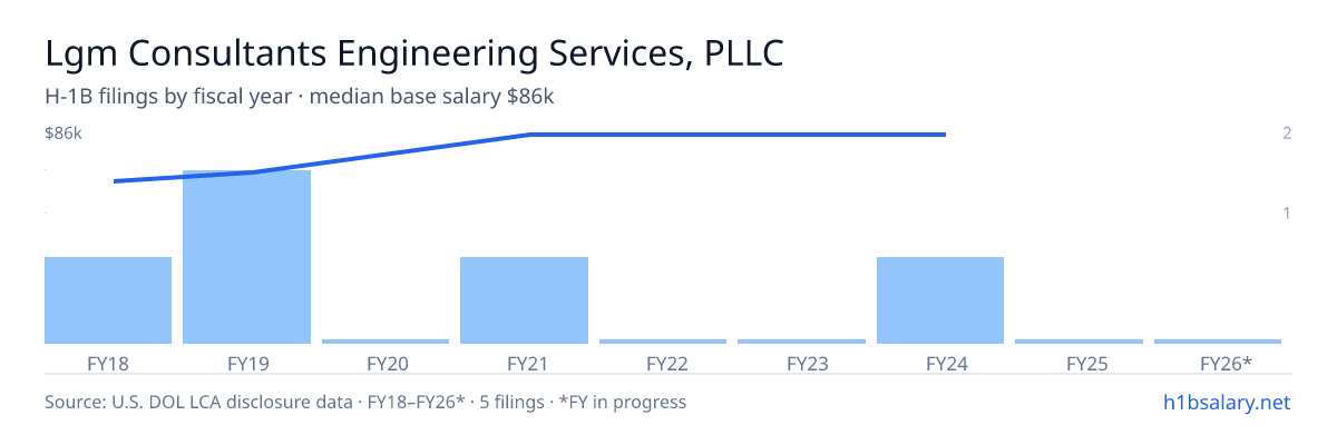 Lgm Consultants Engineering Services, PLLC H-1B filings by fiscal year, median base salary $70k β U.S. Department of Labor LCA disclosures