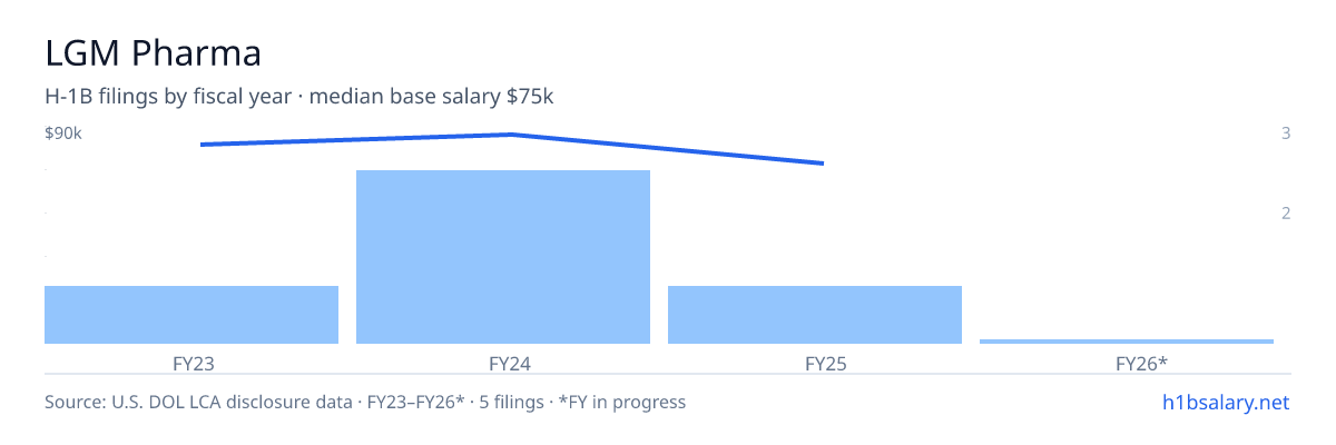 LGM Pharma H-1B filings by fiscal year, median base salary $85k β U.S. Department of Labor LCA disclosures