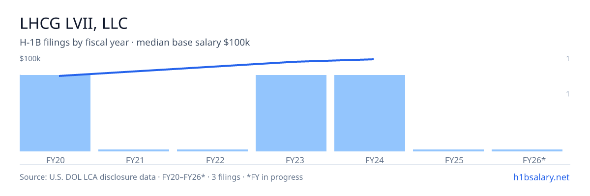 Lhcg Lvii, LLC H-1B filings by fiscal year, median base salary $97k β U.S. Department of Labor LCA disclosures
