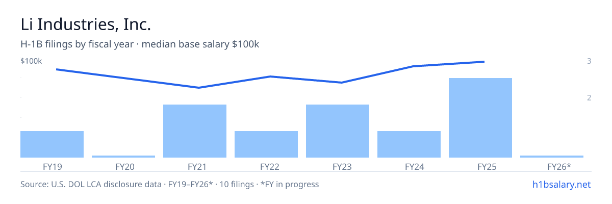 Li Industries, Inc. H-1B filings by fiscal year, median base salary $86k β U.S. Department of Labor LCA disclosures