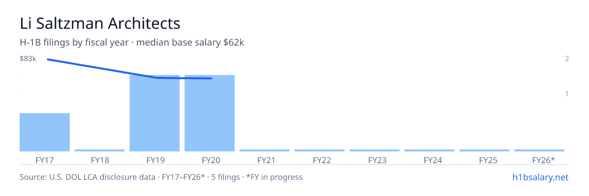 Li Saltzman Architects H-1B filings by fiscal year, median base salary $62k β U.S. Department of Labor LCA disclosures