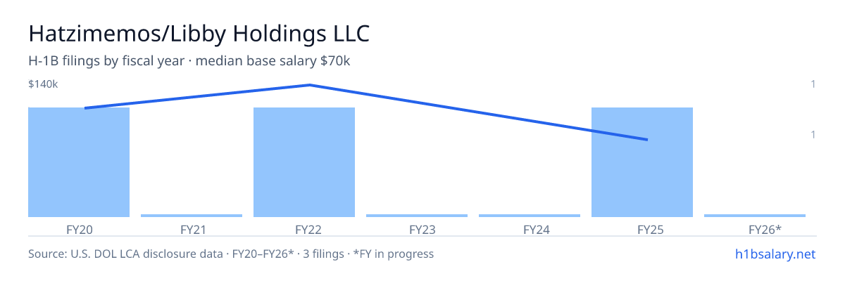 Hatzimemos/Libby Holdings LLC H-1B filings by fiscal year, median base salary $110k β U.S. Department of Labor LCA disclosures