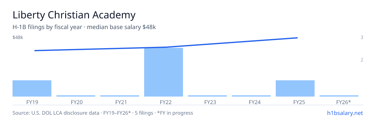 Liberty Christian Academy H-1B filings by fiscal year, median base salary $39k โ U.S. Department of Labor LCA disclosures