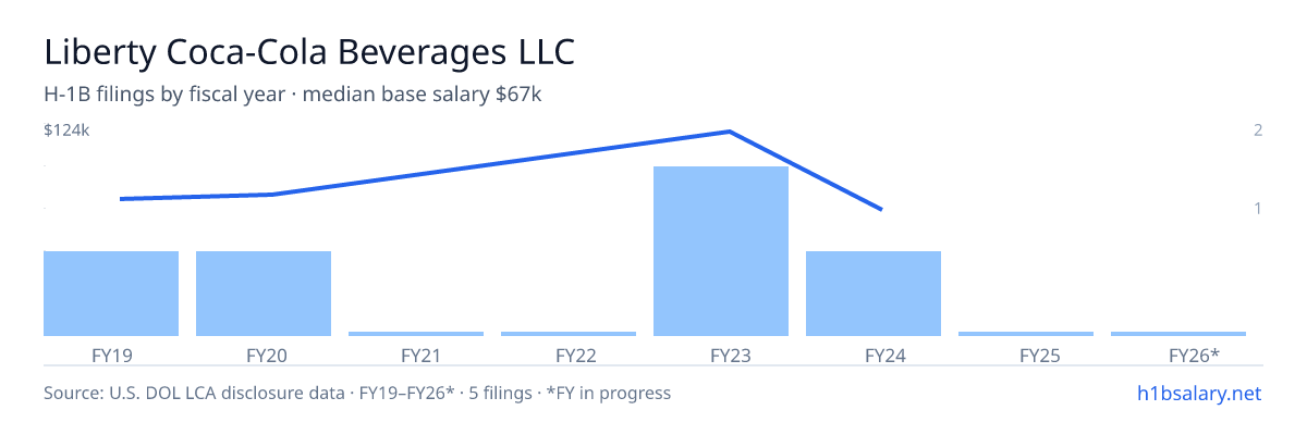 Liberty Coca-Cola Beverages LLC H-1B filings by fiscal year, median base salary $78k β U.S. Department of Labor LCA disclosures