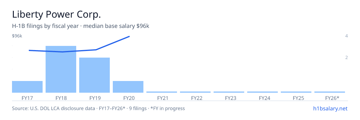 Liberty Power Corp. H-1B filings by fiscal year, median base salary $68k β U.S. Department of Labor LCA disclosures