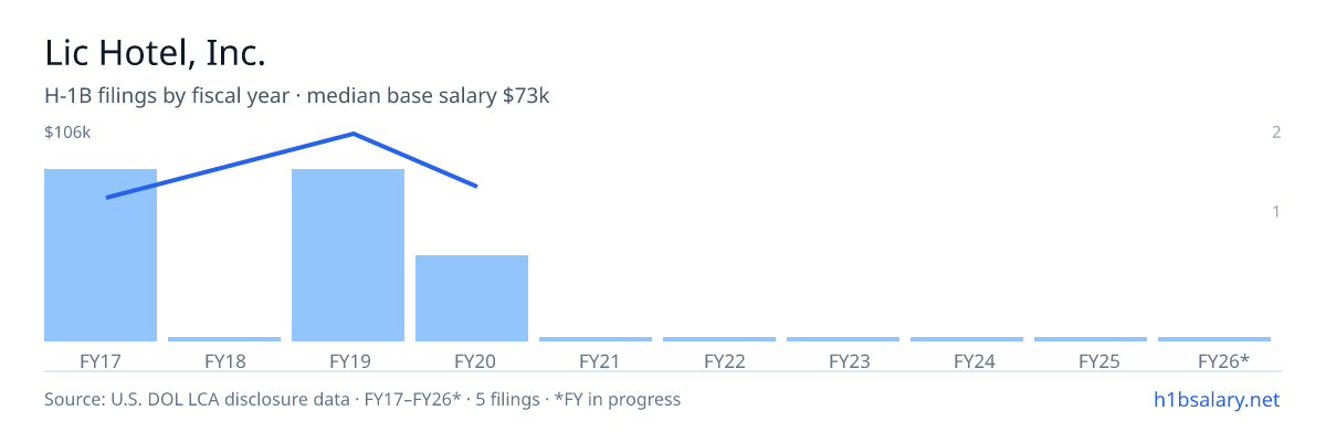 Lic Hotel, Inc. H-1B filings by fiscal year, median base salary $73k β U.S. Department of Labor LCA disclosures