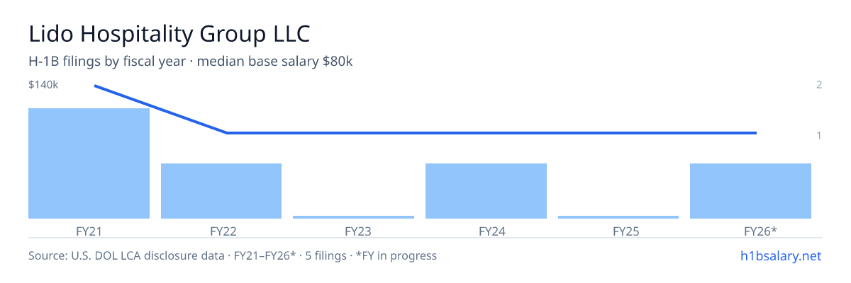 Lido Hospitality Group LLC H-1B filings by fiscal year, median base salary $80k β U.S. Department of Labor LCA disclosures