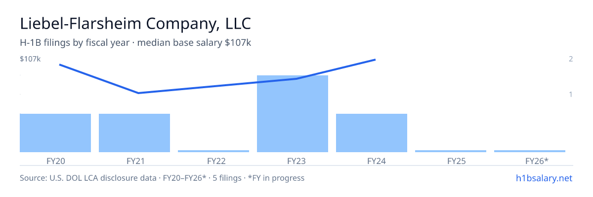 Liebel-Flarsheim Company, LLC H-1B filings by fiscal year, median base salary $80k β U.S. Department of Labor LCA disclosures
