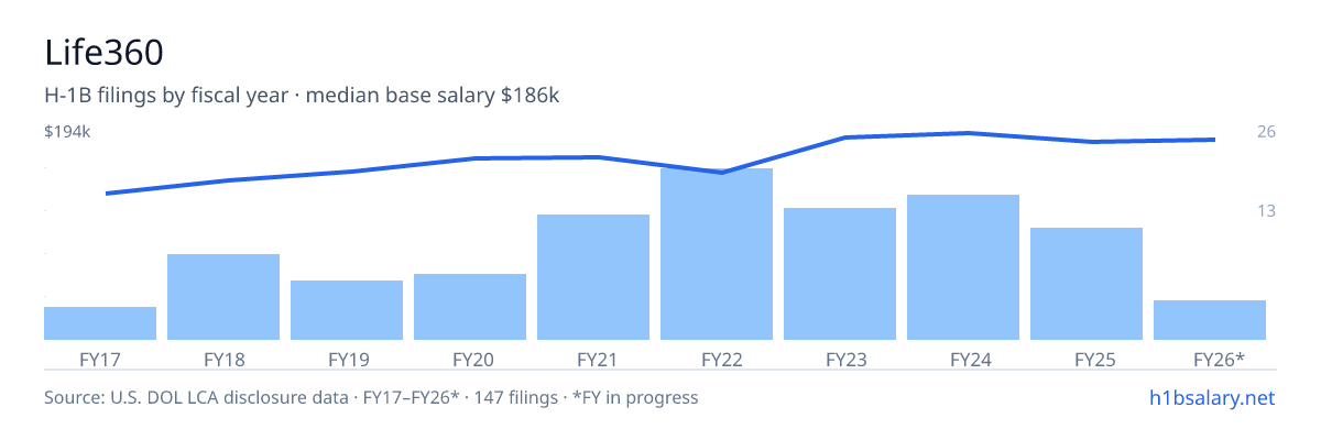 Life360 H-1B filings by fiscal year, median base salary $164k โ U.S. Department of Labor LCA disclosures