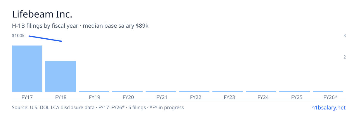 Lifebeam Inc. H-1B filings by fiscal year, median base salary $100k β U.S. Department of Labor LCA disclosures