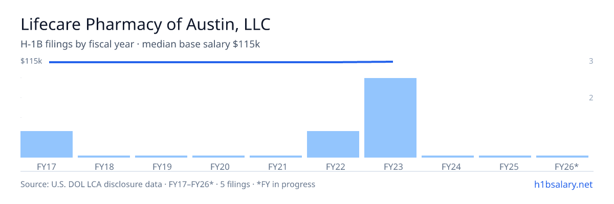 Lifecare Pharmacy of Austin, LLC H-1B filings by fiscal year, median base salary $115k โ U.S. Department of Labor LCA disclosures
