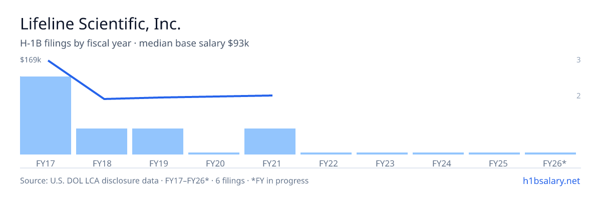 Lifeline Scientific, Inc. H-1B filings by fiscal year, median base salary $131k โ U.S. Department of Labor LCA disclosures