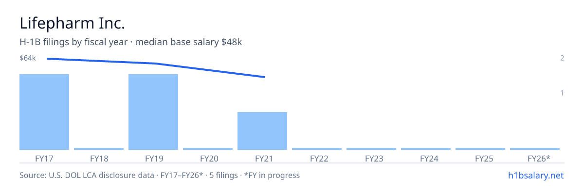 Lifepharm Inc. H-1B filings by fiscal year, median base salary $62k β U.S. Department of Labor LCA disclosures