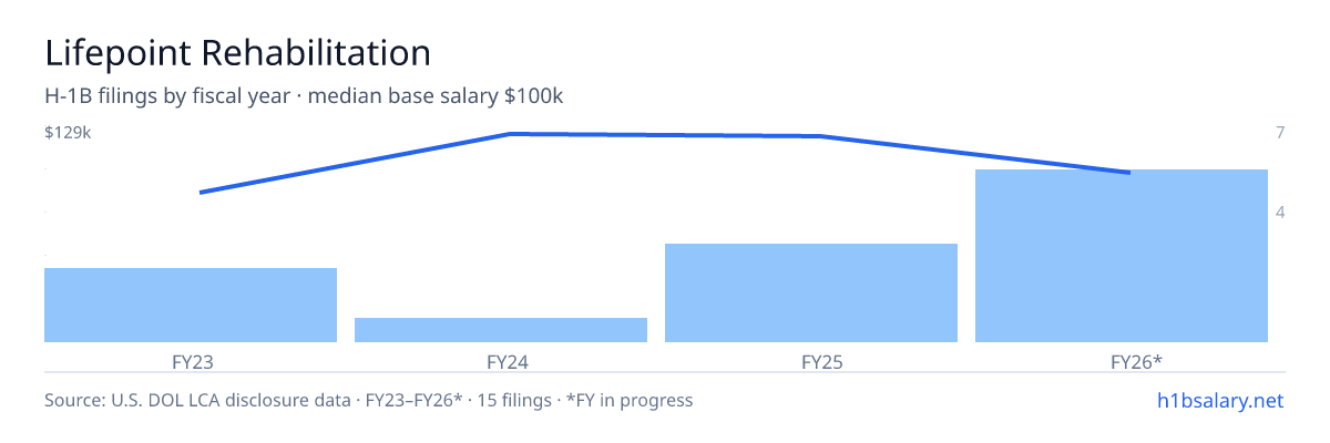 Lifepoint Rehabilitation H-1B filings by fiscal year, median base salary $100k β U.S. Department of Labor LCA disclosures