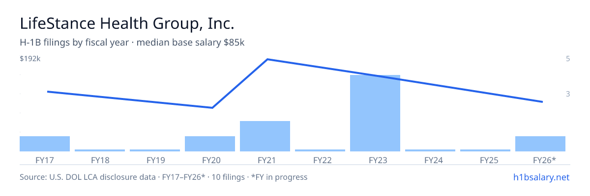 LifeStance Health Group, Inc. H-1B filings by fiscal year, median base salary $133k โ U.S. Department of Labor LCA disclosures