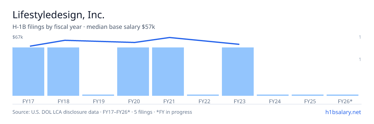 Lifestyledesign, Inc. H-1B filings by fiscal year, median base salary $60k β U.S. Department of Labor LCA disclosures