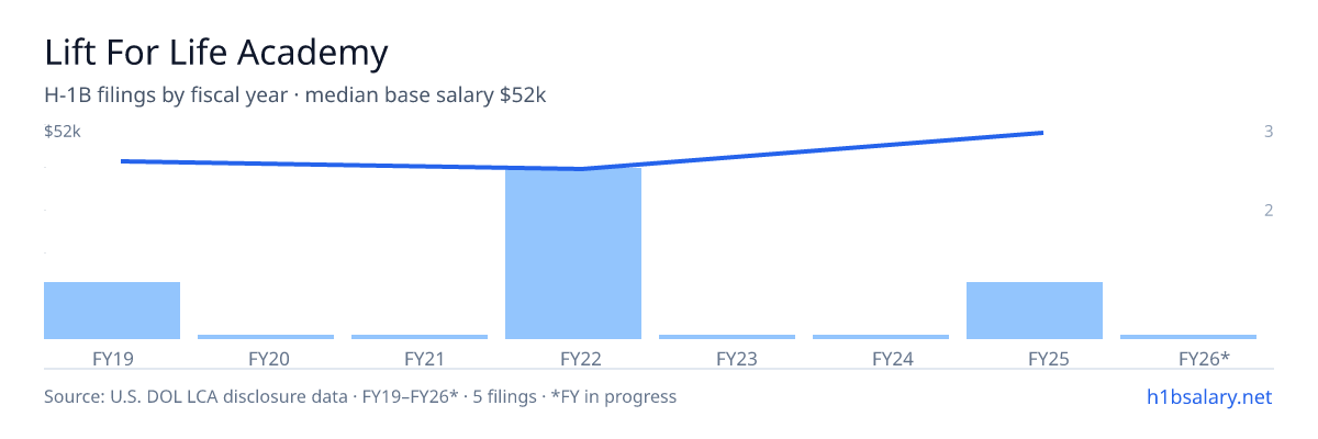 Lift For Life Academy H-1B filings by fiscal year, median base salary $41k โ U.S. Department of Labor LCA disclosures