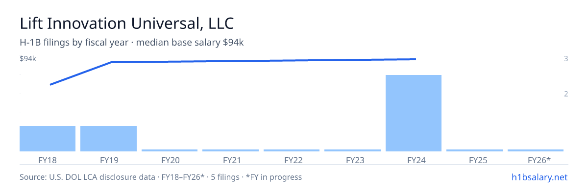 Lift Innovation Universal, LLC H-1B filings by fiscal year, median base salary $94k β U.S. Department of Labor LCA disclosures