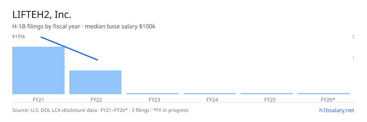 LIFTEH2, Inc. H-1B filings by fiscal year, median base salary $190k β U.S. Department of Labor LCA disclosures