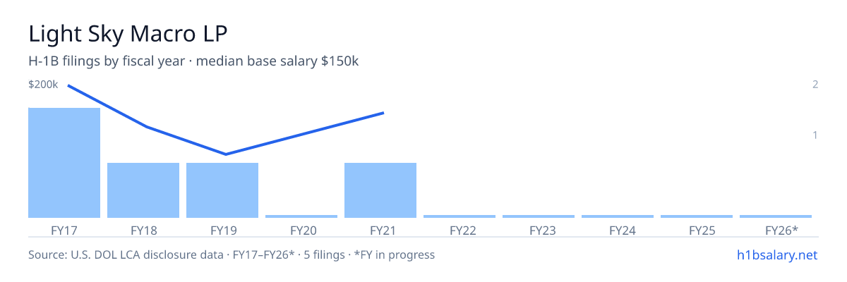 Light Sky Macro LP H-1B filings by fiscal year, median base salary $150k โ U.S. Department of Labor LCA disclosures