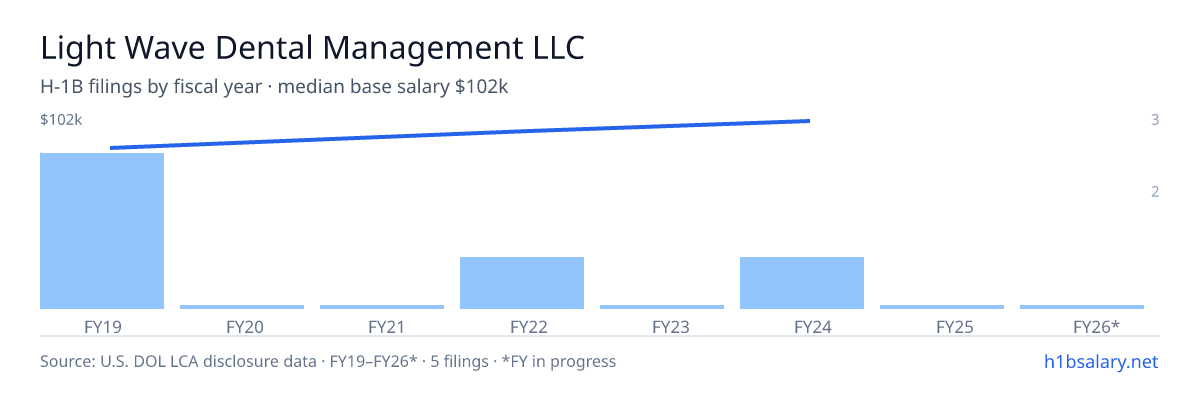 Light Wave Dental Management LLC H-1B filings by fiscal year, median base salary $85k β U.S. Department of Labor LCA disclosures