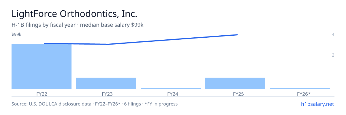 LightForce Orthodontics, Inc. H-1B filings by fiscal year, median base salary $80k β U.S. Department of Labor LCA disclosures