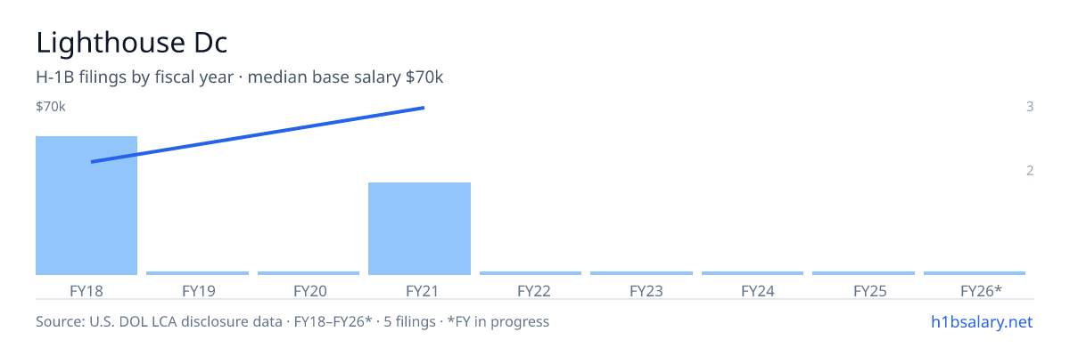 Lighthouse Dc H-1B filings by fiscal year, median base salary $43k β U.S. Department of Labor LCA disclosures