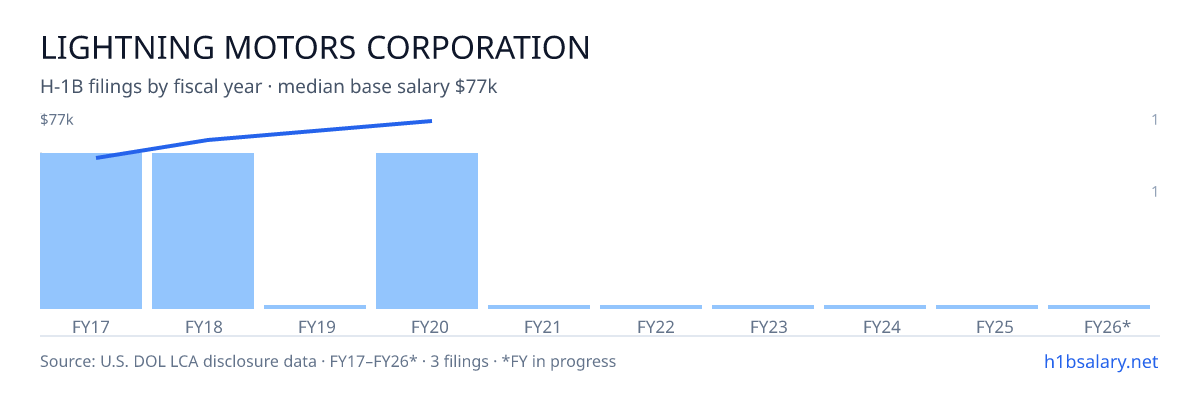 Lightning Motors Corporation H-1B filings by fiscal year, median base salary $67k β U.S. Department of Labor LCA disclosures