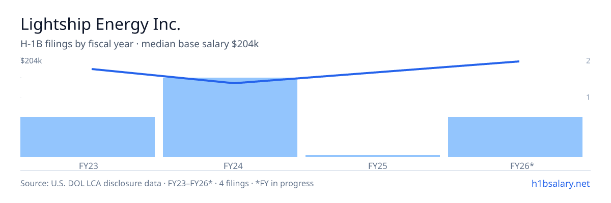 Lightship Energy Inc. H-1B filings by fiscal year, median base salary $168k β U.S. Department of Labor LCA disclosures