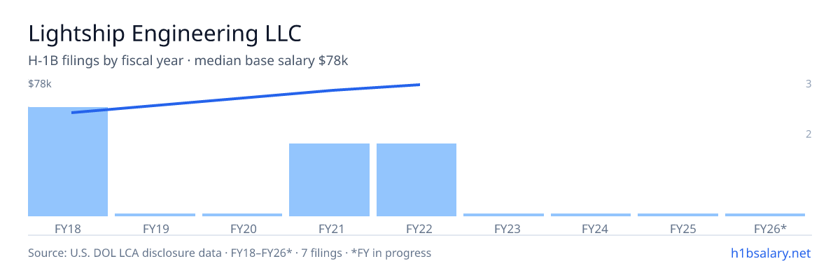 Lightship Engineering LLC H-1B filings by fiscal year, median base salary $74k — U.S. Department of Labor LCA disclosures