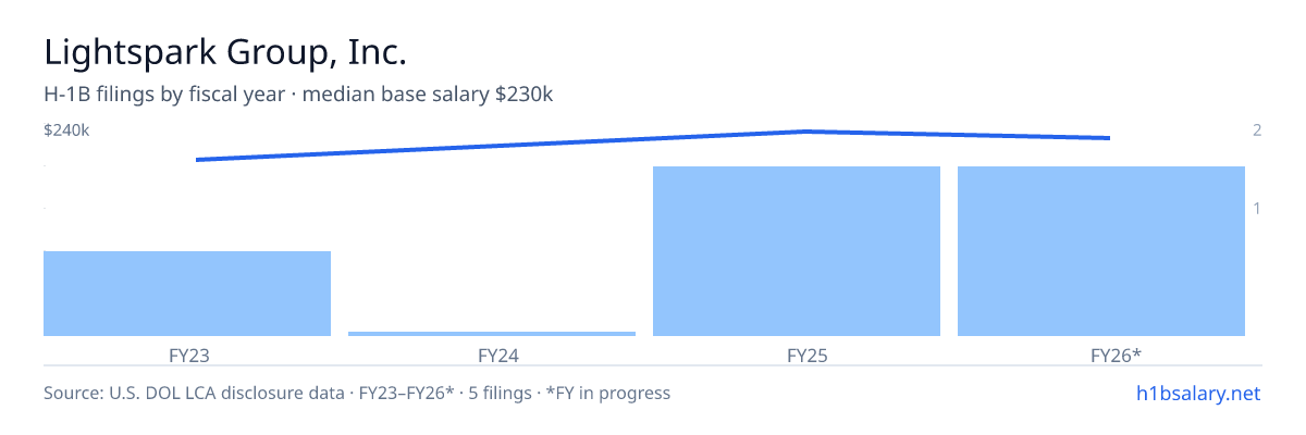 Lightspark Group, Inc. H-1B filings by fiscal year, median base salary $230k β U.S. Department of Labor LCA disclosures