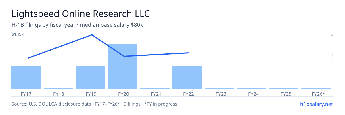 Lightspeed Online Research LLC H-1B filings by fiscal year, median base salary $76k β U.S. Department of Labor LCA disclosures
