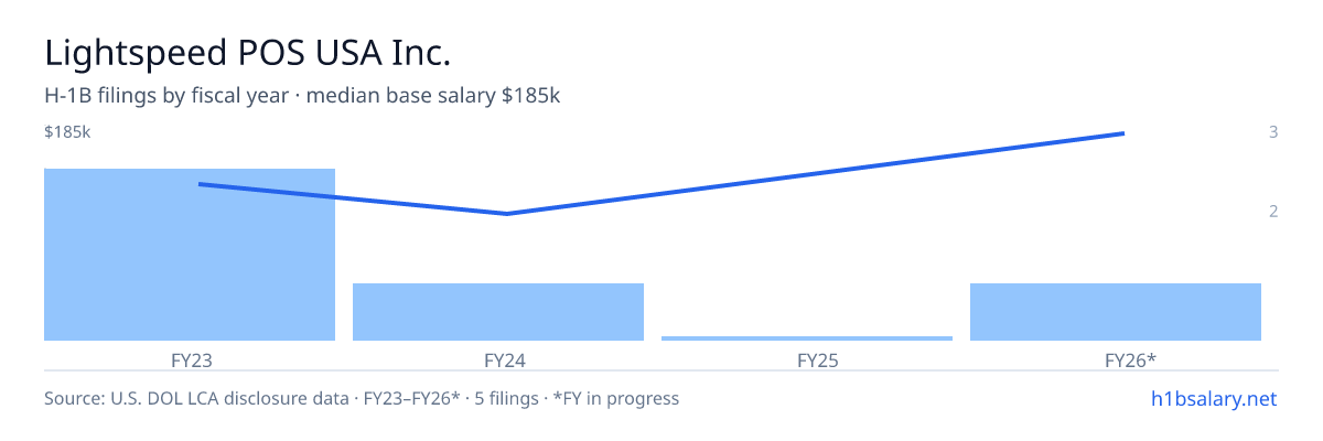 Lightspeed POS USA Inc. H-1B filings by fiscal year, median base salary $130k β U.S. Department of Labor LCA disclosures