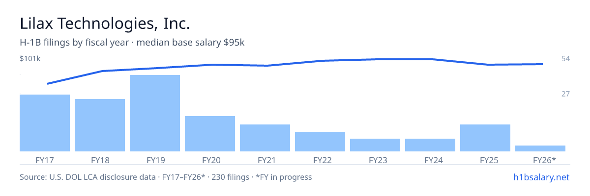 Lilax Technologies, Inc. H-1B filings by fiscal year, median base salary $89k β U.S. Department of Labor LCA disclosures
