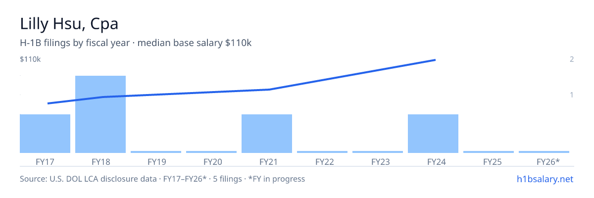 Lilly Hsu, Cpa H-1B filings by fiscal year, median base salary $67k โ U.S. Department of Labor LCA disclosures