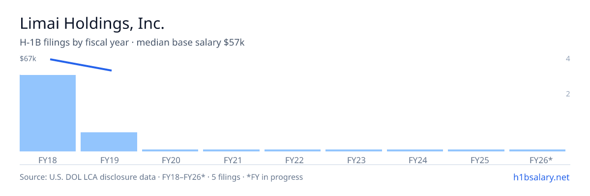 Limai Holdings, Inc. H-1B filings by fiscal year, median base salary $57k β U.S. Department of Labor LCA disclosures