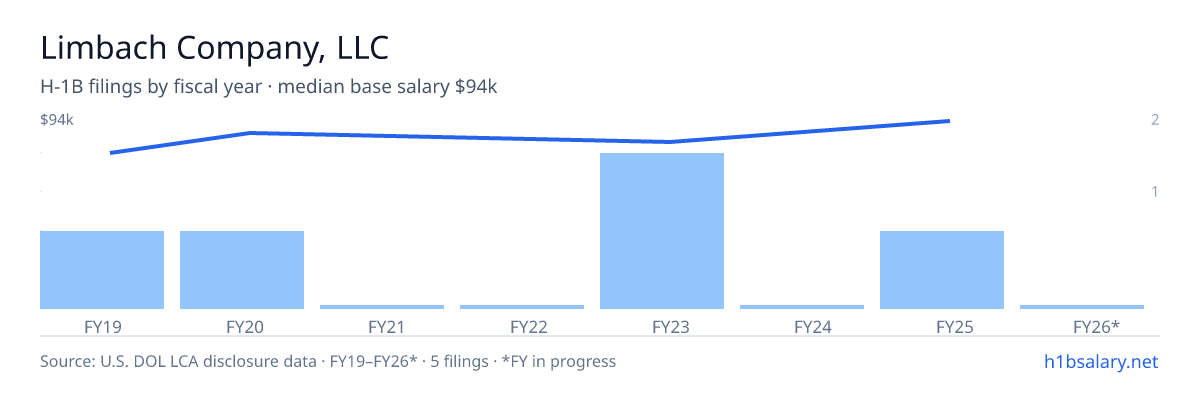 Limbach Company, LLC H-1B filings by fiscal year, median base salary $81k β U.S. Department of Labor LCA disclosures