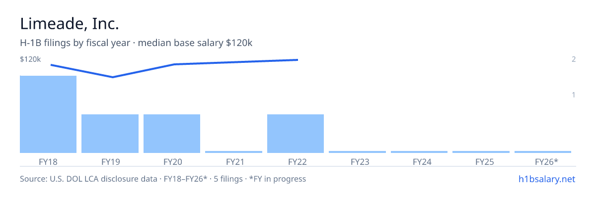Limeade, Inc. H-1B filings by fiscal year, median base salary $113k β U.S. Department of Labor LCA disclosures