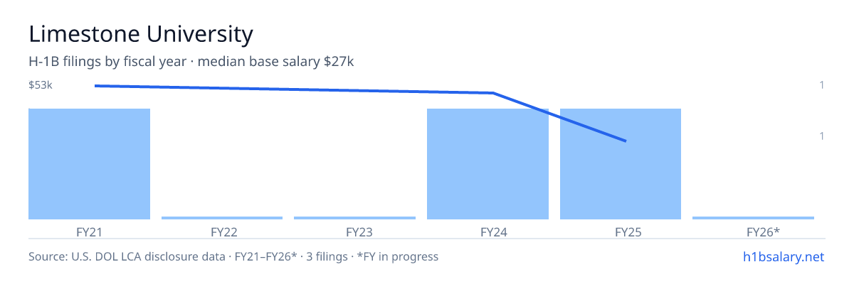 Limestone University H-1B filings by fiscal year, median base salary $50k β U.S. Department of Labor LCA disclosures