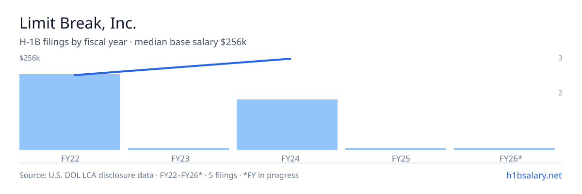 Limit Break, Inc. H-1B filings by fiscal year, median base salary $200k β U.S. Department of Labor LCA disclosures